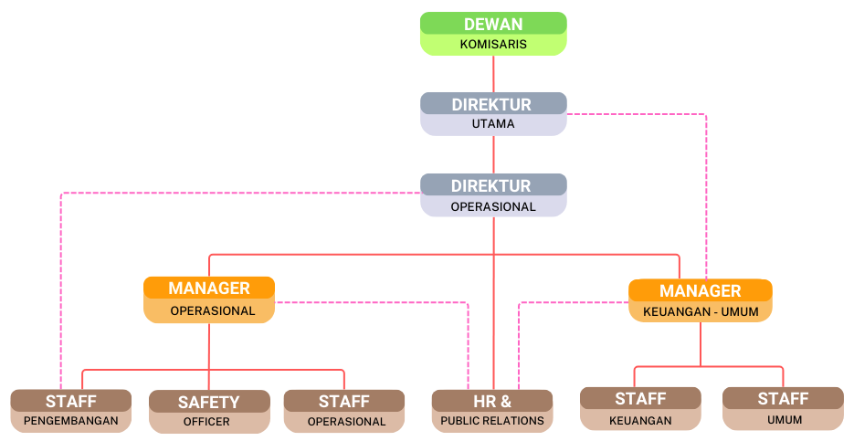 STRUKTUR HILIR WEBSITE 2